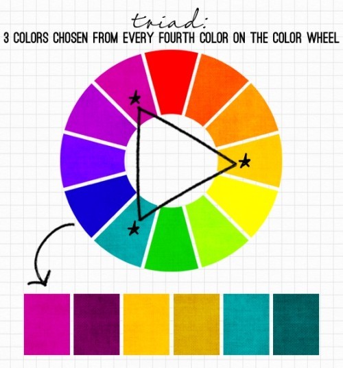 Komplementär Farben und allgemeine Farbenlehre in der Innenraumgestaltung triade grafik